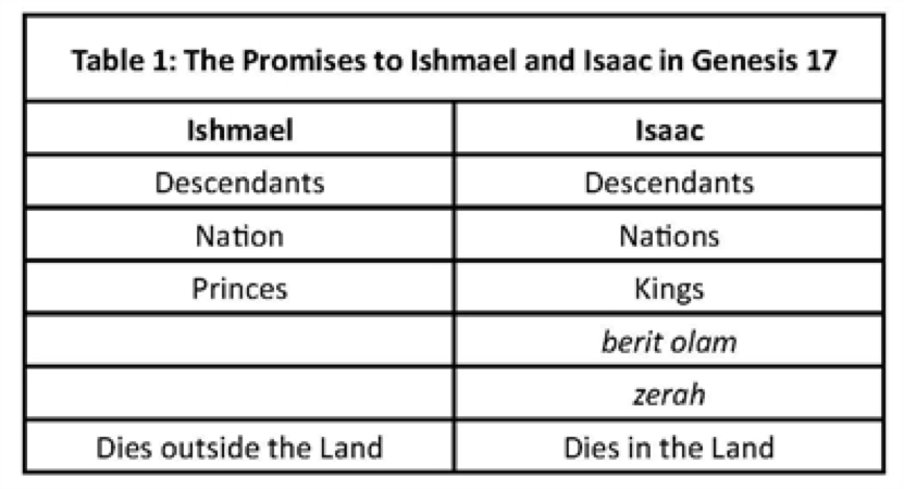 Ishmael Descendants Chart